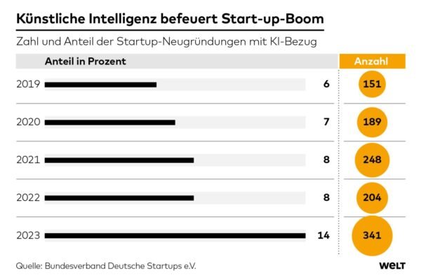 Deutsche Startup-Branche boomt – Finanzierungsrunde für KI-Startup gelingt