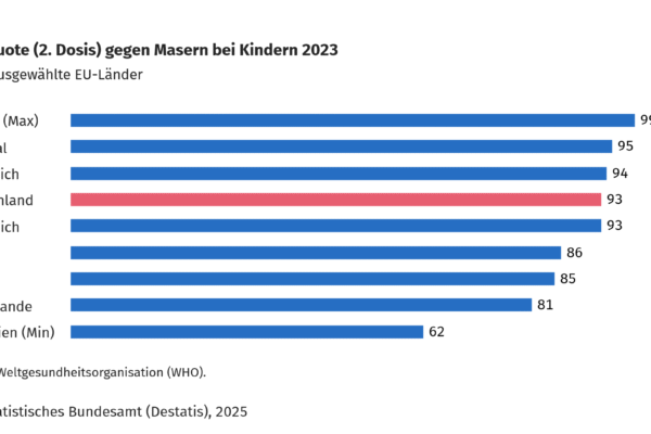 WHO warnt vor Rückkehr der Masern – Impfquote in Europa sinkt bedenklich