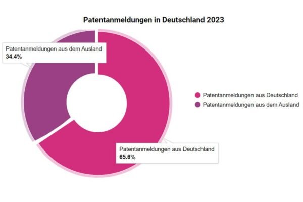 Innovationsstärkung in Deutschland: Anzahl der Patentanmeldungen steigt